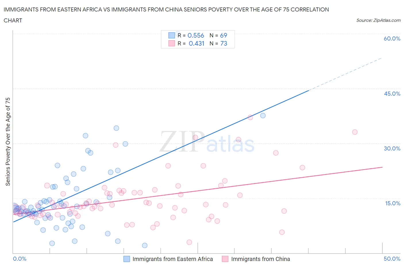 Immigrants from Eastern Africa vs Immigrants from China Seniors Poverty Over the Age of 75