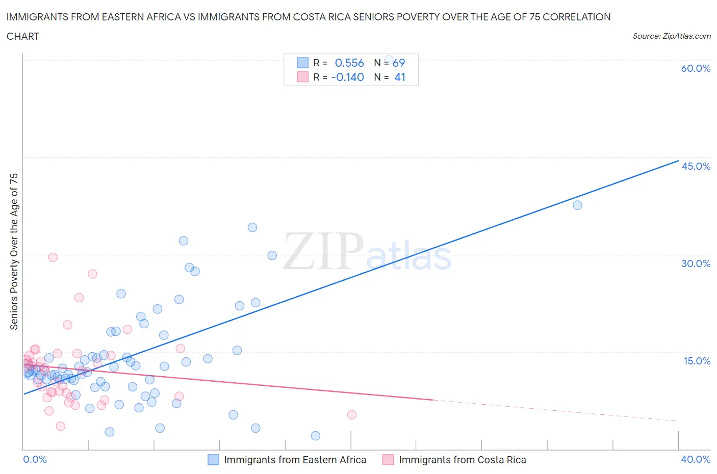 Immigrants from Eastern Africa vs Immigrants from Costa Rica Seniors Poverty Over the Age of 75