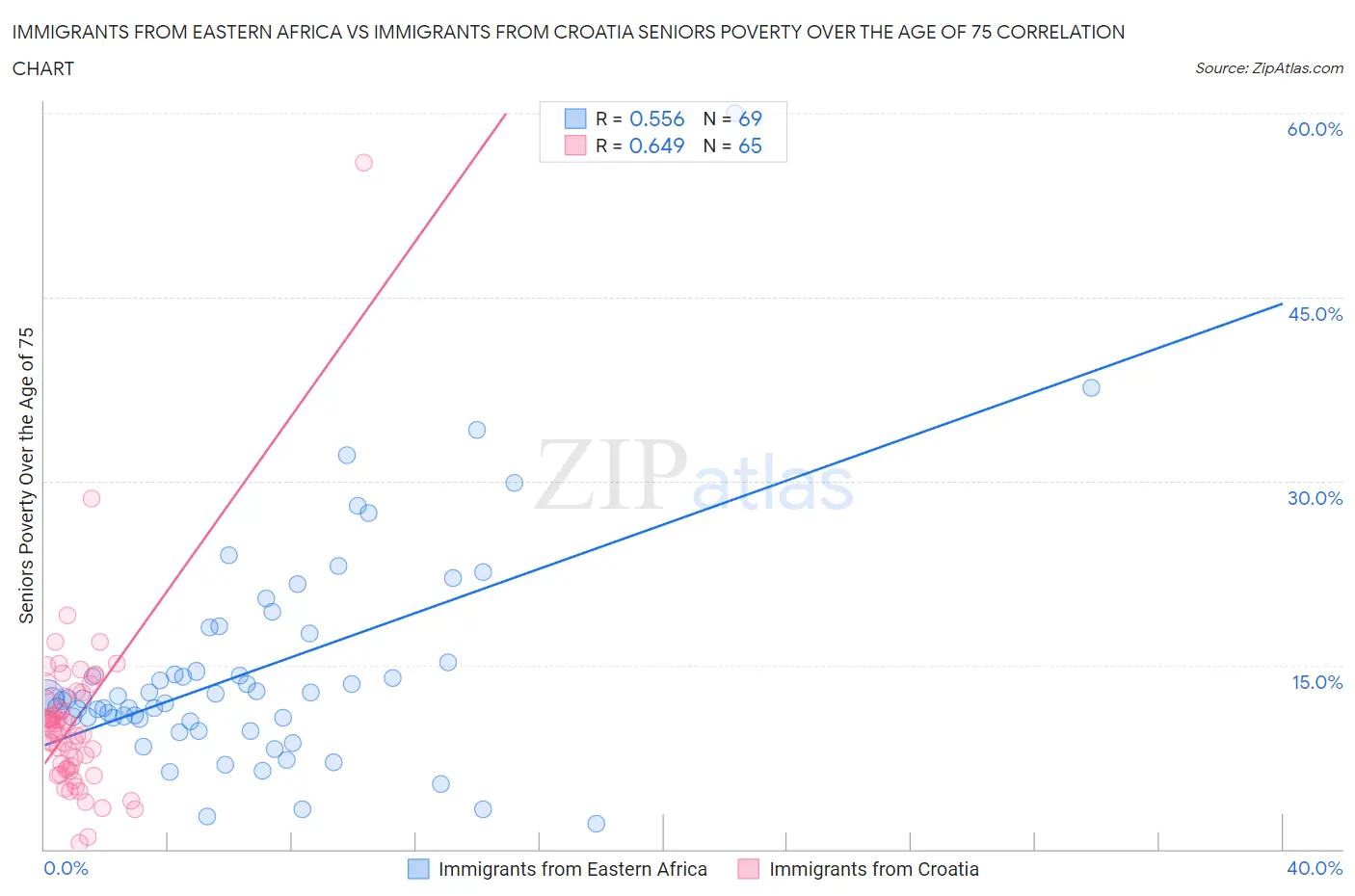 Immigrants from Eastern Africa vs Immigrants from Croatia Seniors Poverty Over the Age of 75