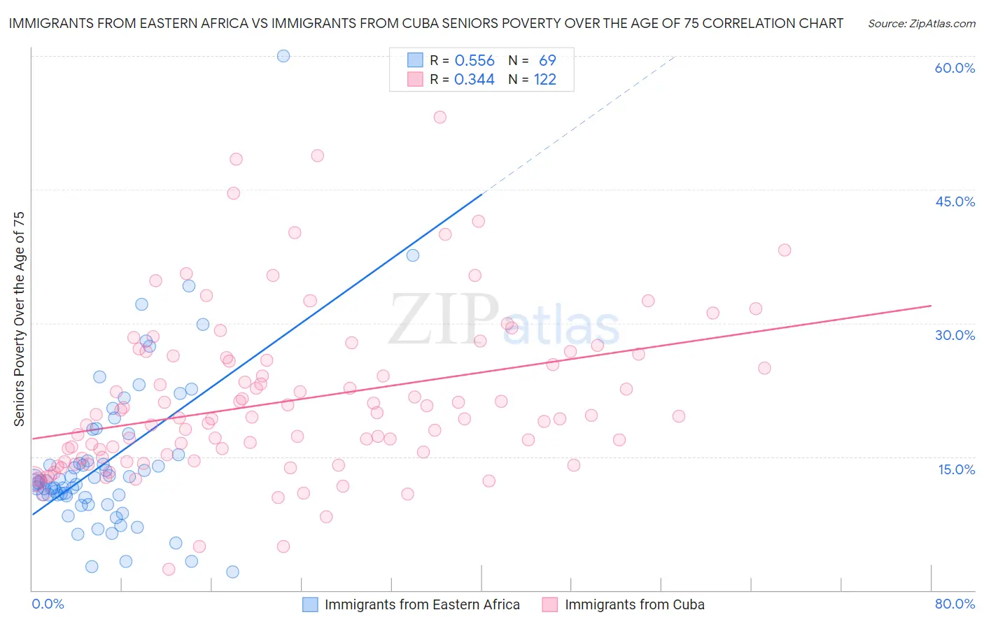 Immigrants from Eastern Africa vs Immigrants from Cuba Seniors Poverty Over the Age of 75