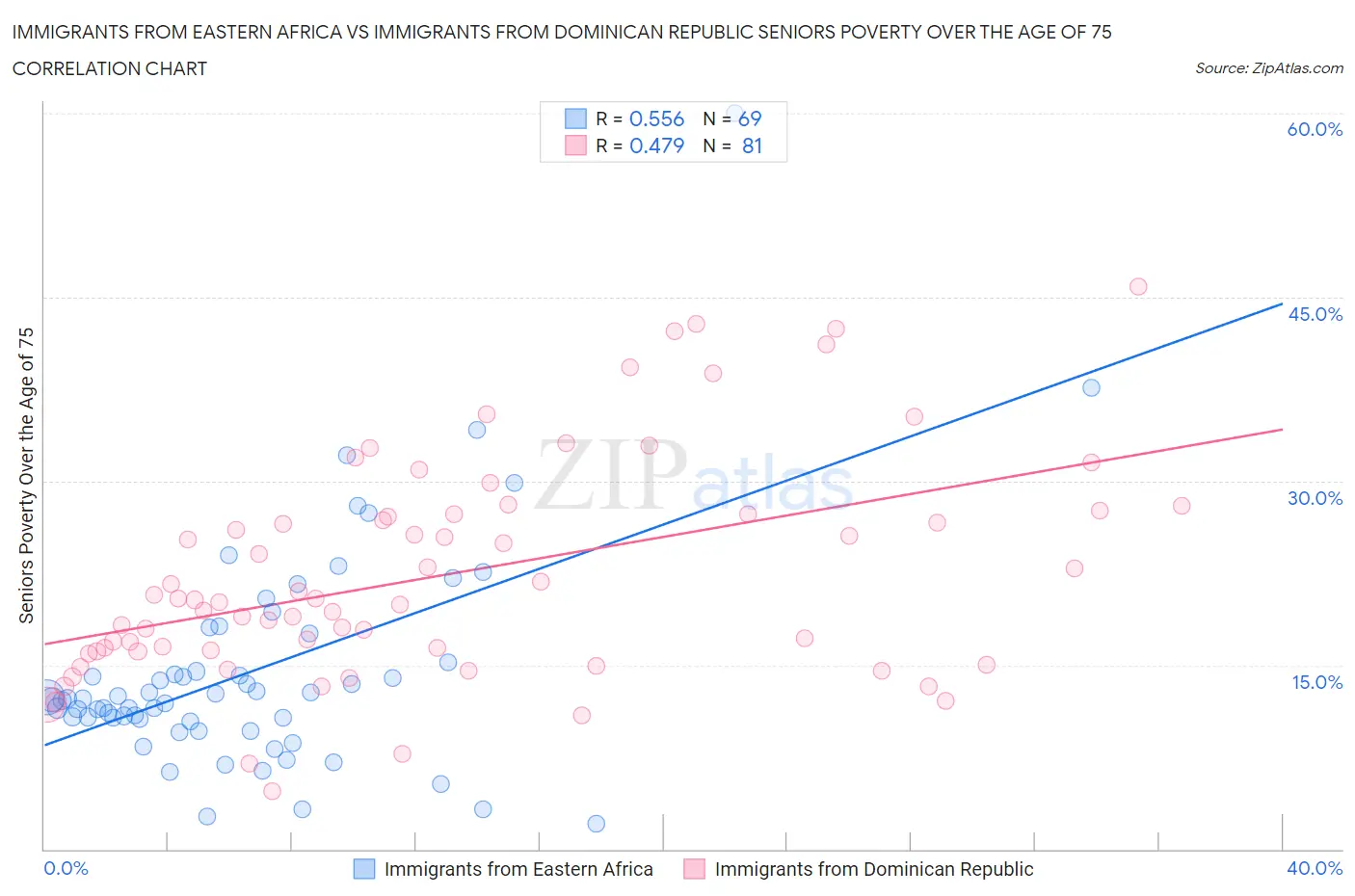Immigrants from Eastern Africa vs Immigrants from Dominican Republic Seniors Poverty Over the Age of 75