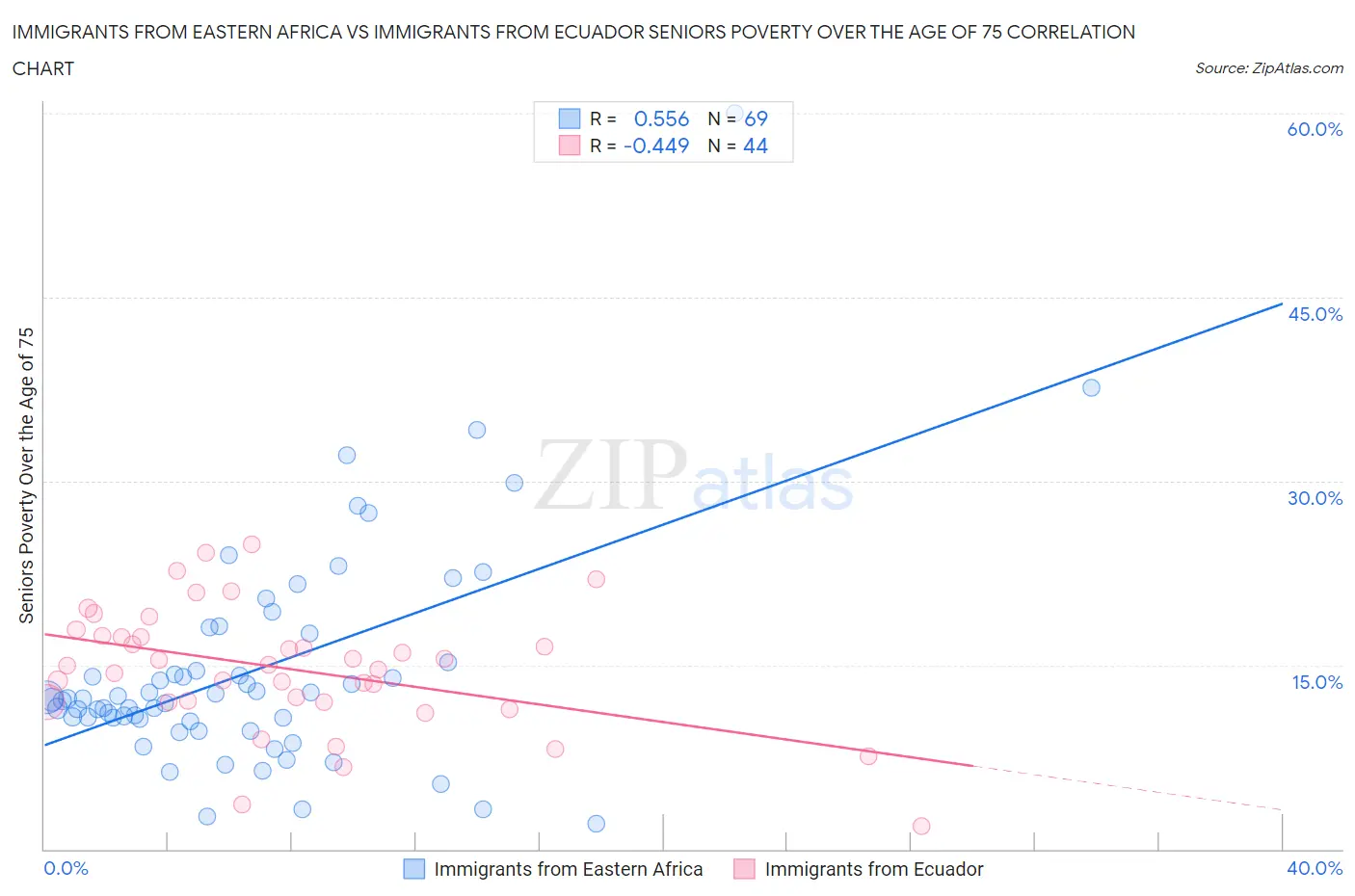 Immigrants from Eastern Africa vs Immigrants from Ecuador Seniors Poverty Over the Age of 75