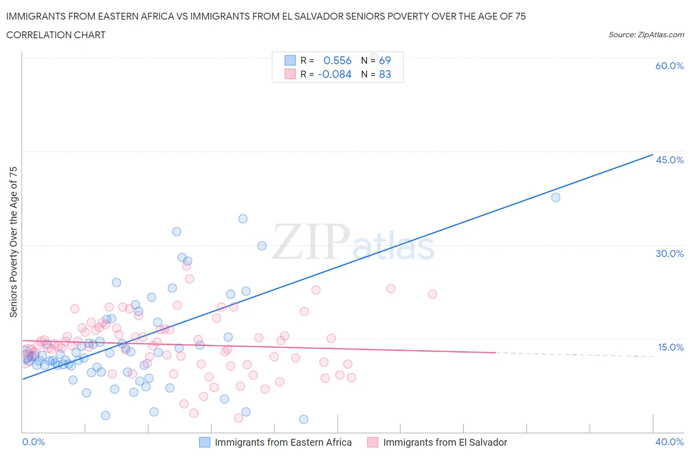 Immigrants from Eastern Africa vs Immigrants from El Salvador Seniors Poverty Over the Age of 75