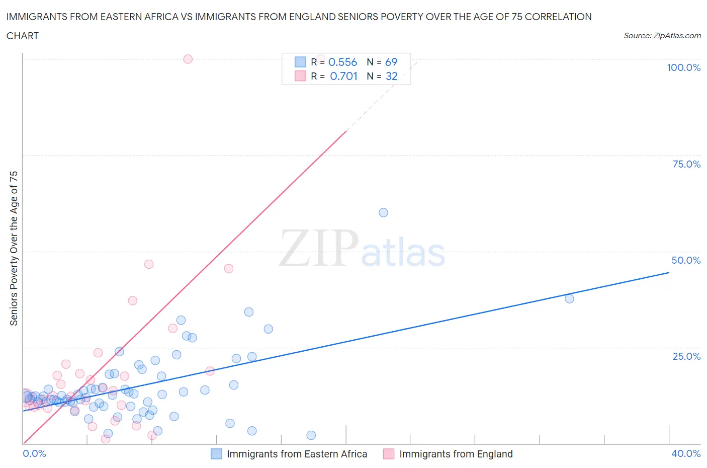 Immigrants from Eastern Africa vs Immigrants from England Seniors Poverty Over the Age of 75