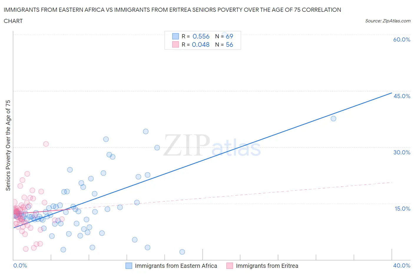 Immigrants from Eastern Africa vs Immigrants from Eritrea Seniors Poverty Over the Age of 75