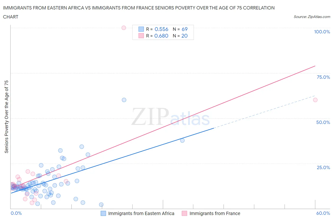 Immigrants from Eastern Africa vs Immigrants from France Seniors Poverty Over the Age of 75