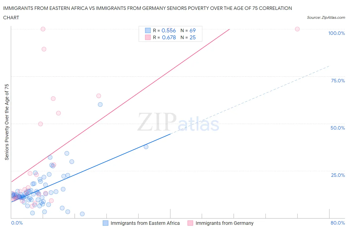 Immigrants from Eastern Africa vs Immigrants from Germany Seniors Poverty Over the Age of 75