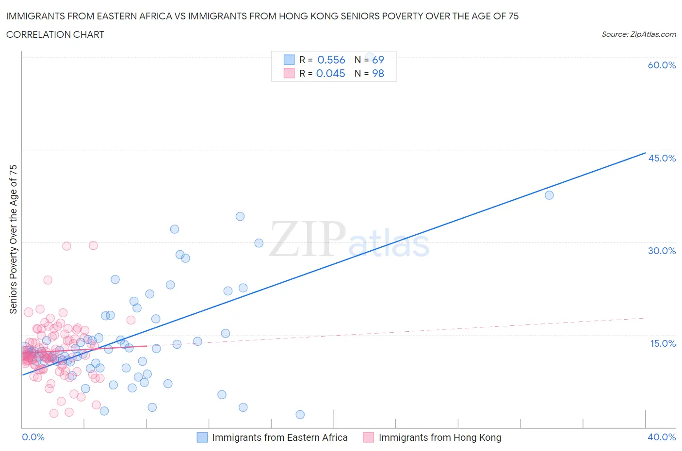 Immigrants from Eastern Africa vs Immigrants from Hong Kong Seniors Poverty Over the Age of 75