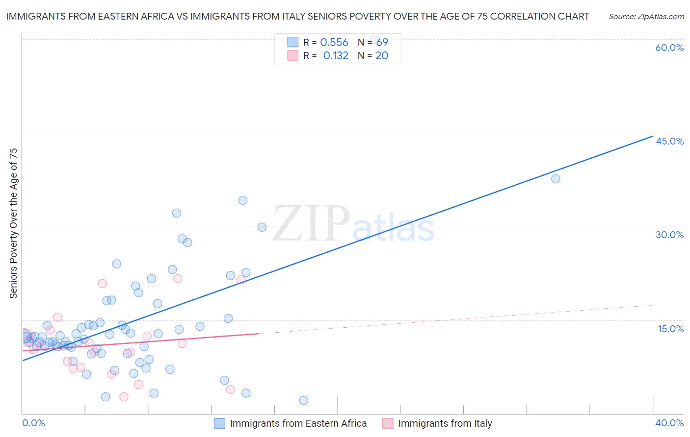 Immigrants from Eastern Africa vs Immigrants from Italy Seniors Poverty Over the Age of 75