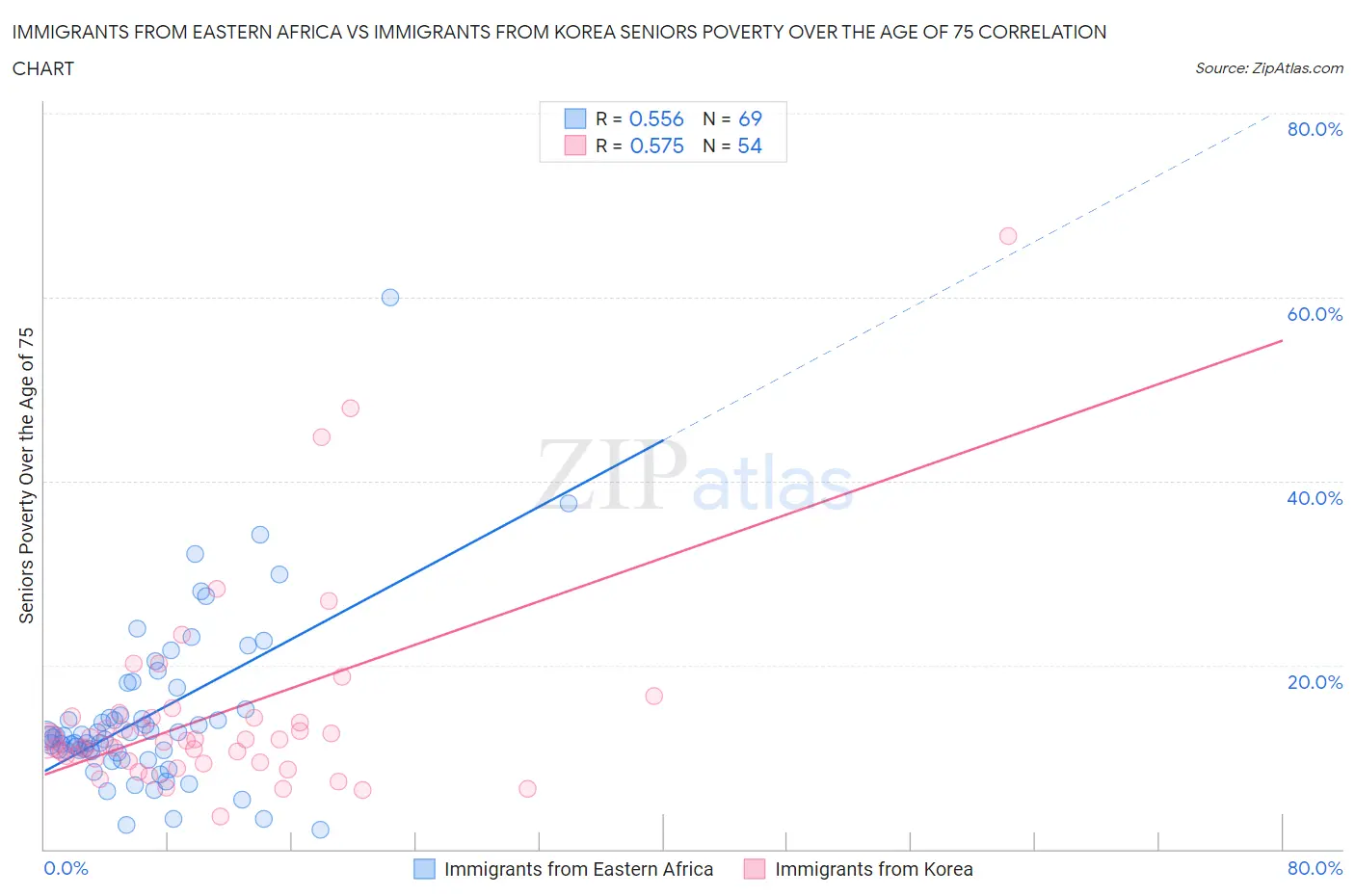 Immigrants from Eastern Africa vs Immigrants from Korea Seniors Poverty Over the Age of 75
