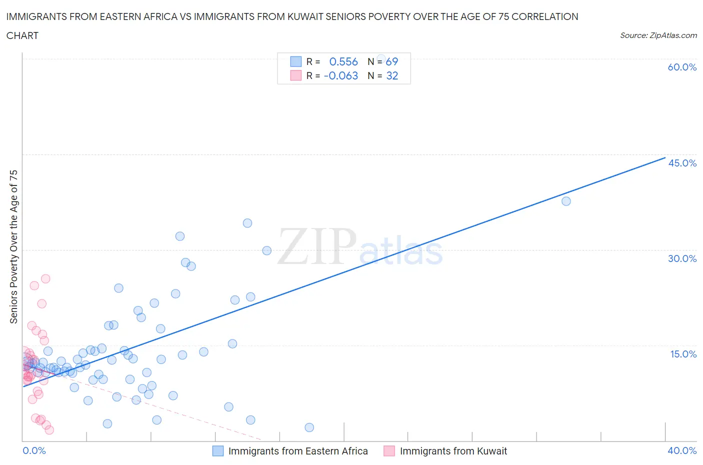 Immigrants from Eastern Africa vs Immigrants from Kuwait Seniors Poverty Over the Age of 75