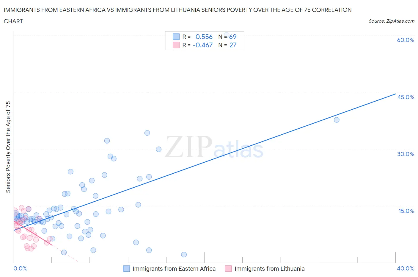 Immigrants from Eastern Africa vs Immigrants from Lithuania Seniors Poverty Over the Age of 75
