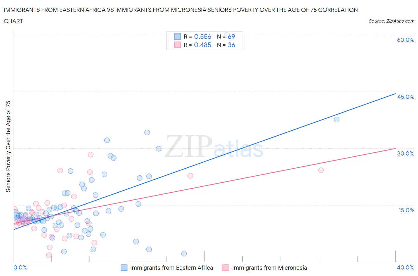 Immigrants from Eastern Africa vs Immigrants from Micronesia Seniors Poverty Over the Age of 75