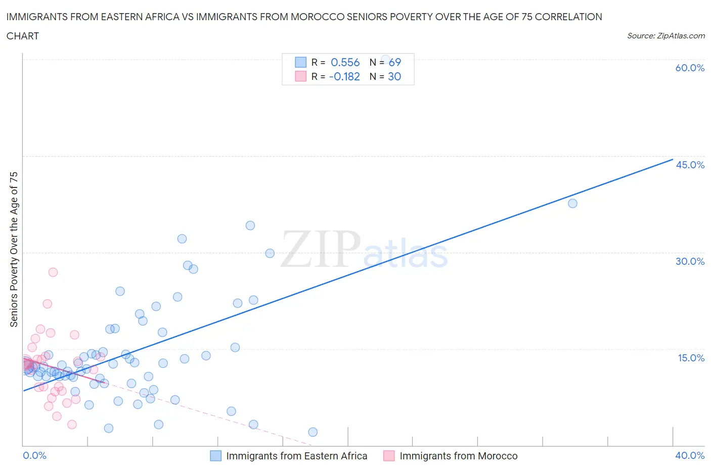Immigrants from Eastern Africa vs Immigrants from Morocco Seniors Poverty Over the Age of 75