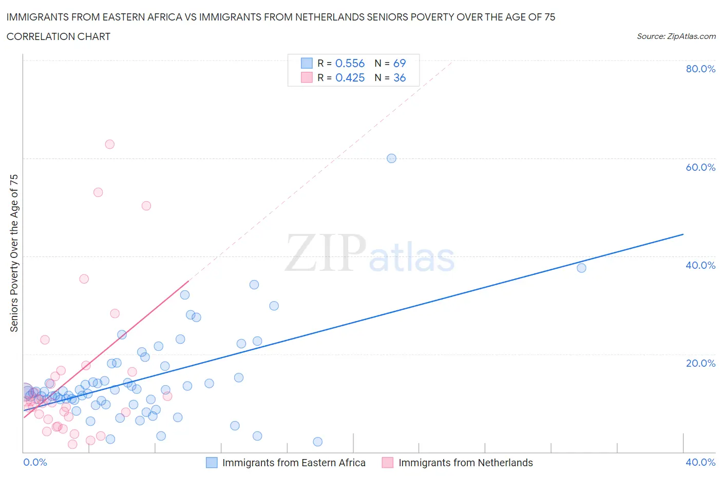 Immigrants from Eastern Africa vs Immigrants from Netherlands Seniors Poverty Over the Age of 75