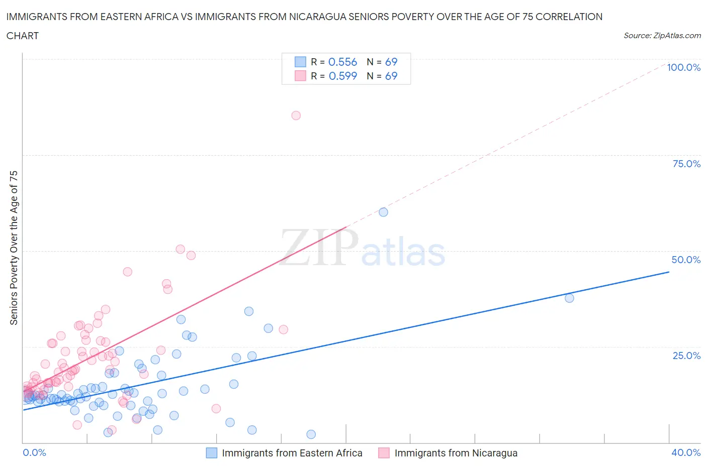Immigrants from Eastern Africa vs Immigrants from Nicaragua Seniors Poverty Over the Age of 75