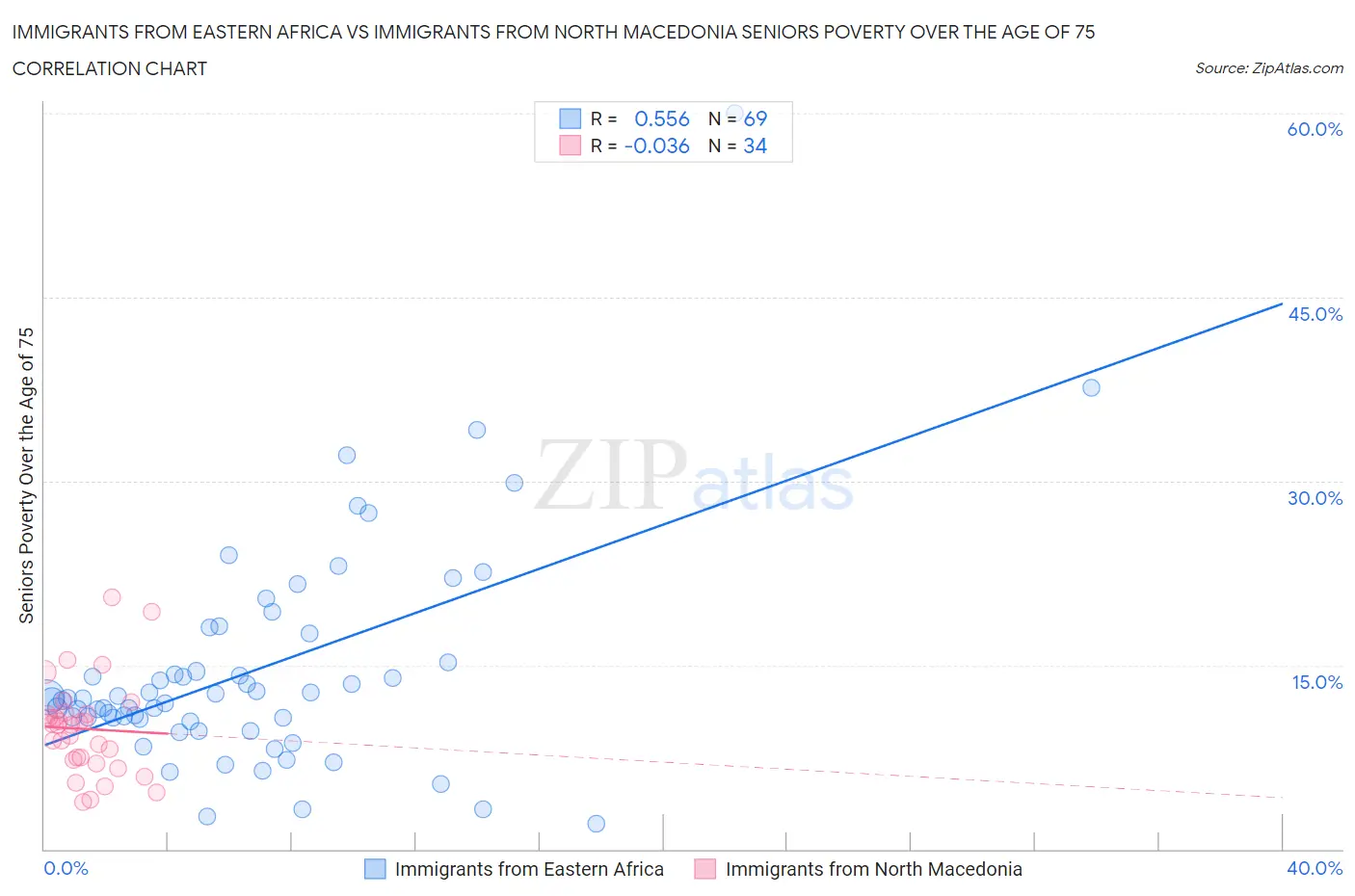 Immigrants from Eastern Africa vs Immigrants from North Macedonia Seniors Poverty Over the Age of 75