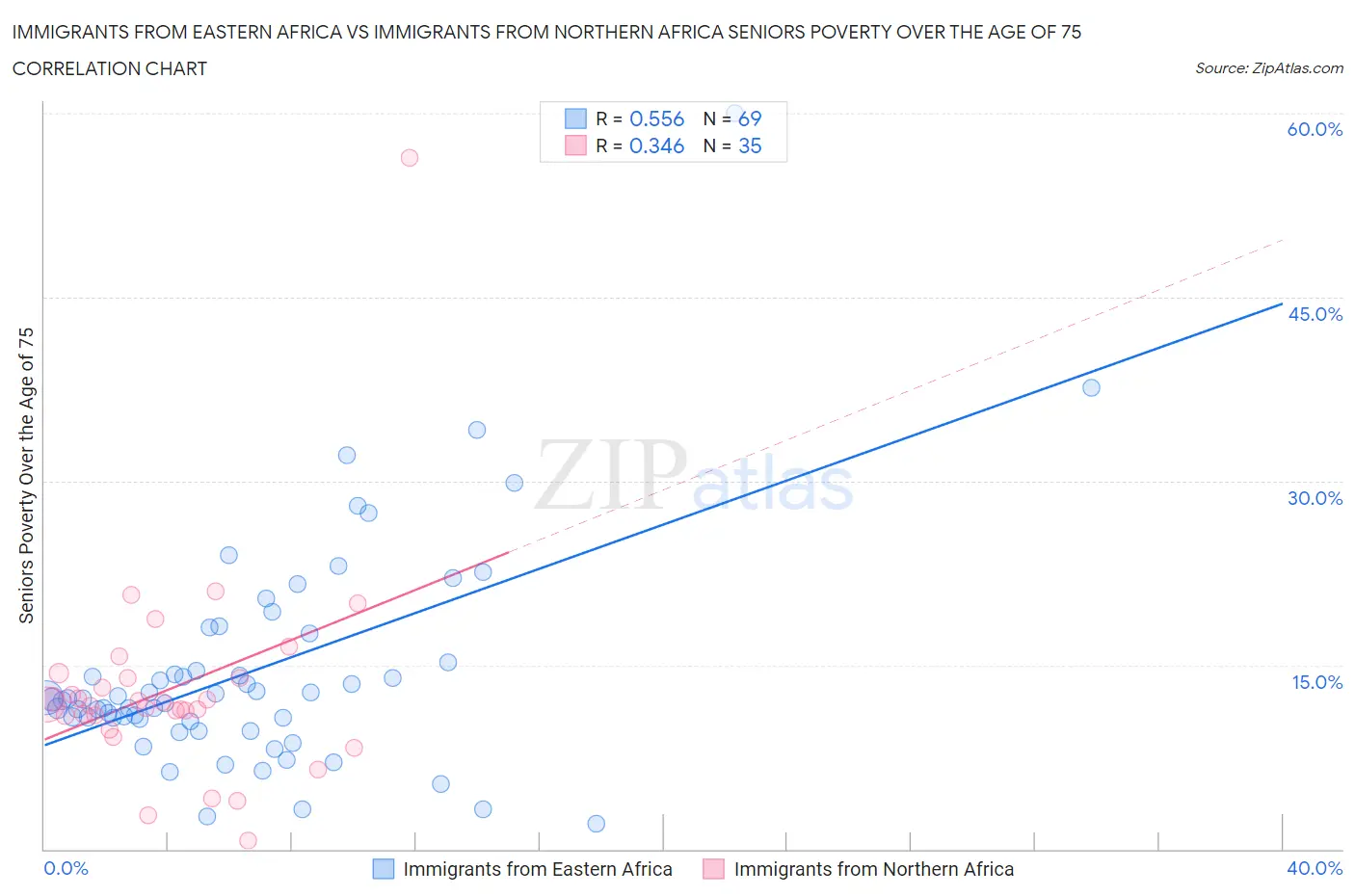 Immigrants from Eastern Africa vs Immigrants from Northern Africa Seniors Poverty Over the Age of 75
