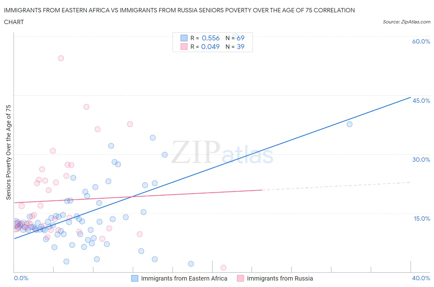 Immigrants from Eastern Africa vs Immigrants from Russia Seniors Poverty Over the Age of 75