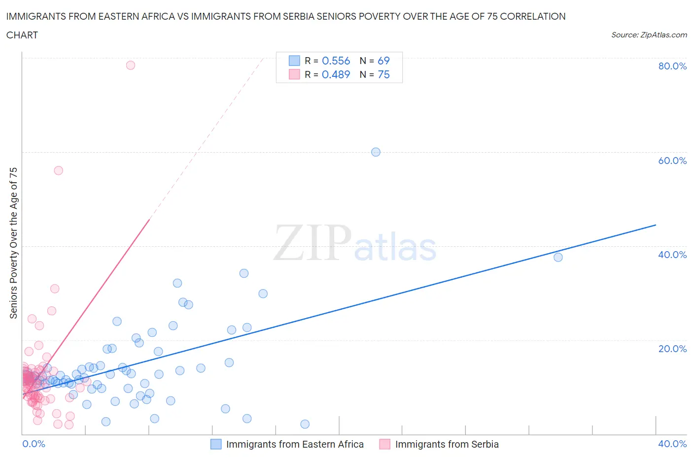 Immigrants from Eastern Africa vs Immigrants from Serbia Seniors Poverty Over the Age of 75