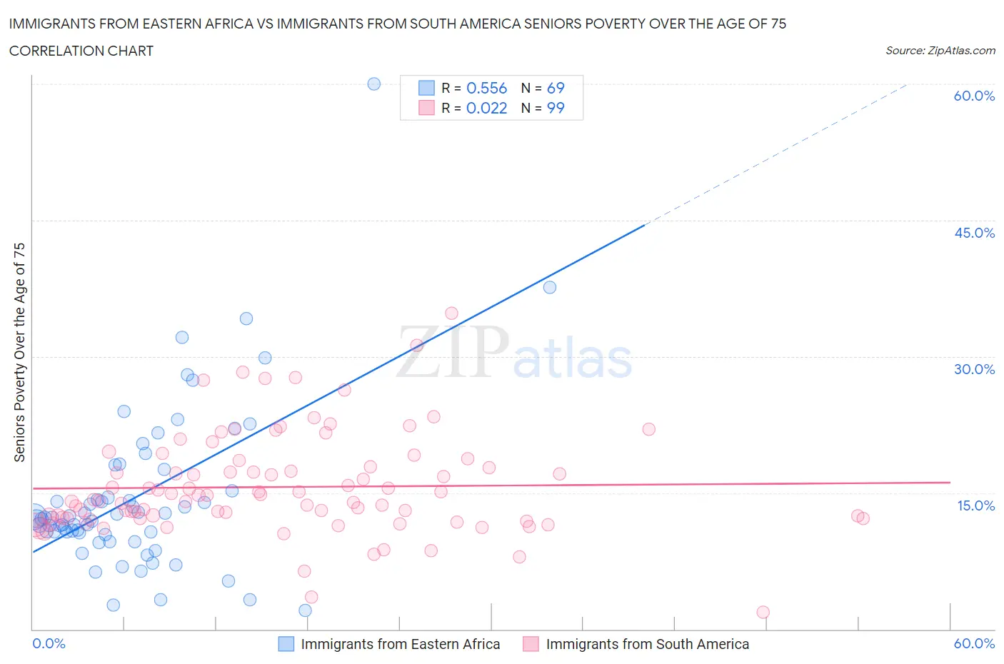 Immigrants from Eastern Africa vs Immigrants from South America Seniors Poverty Over the Age of 75