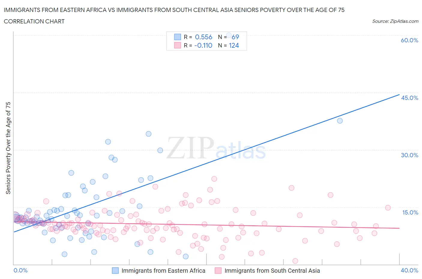 Immigrants from Eastern Africa vs Immigrants from South Central Asia Seniors Poverty Over the Age of 75