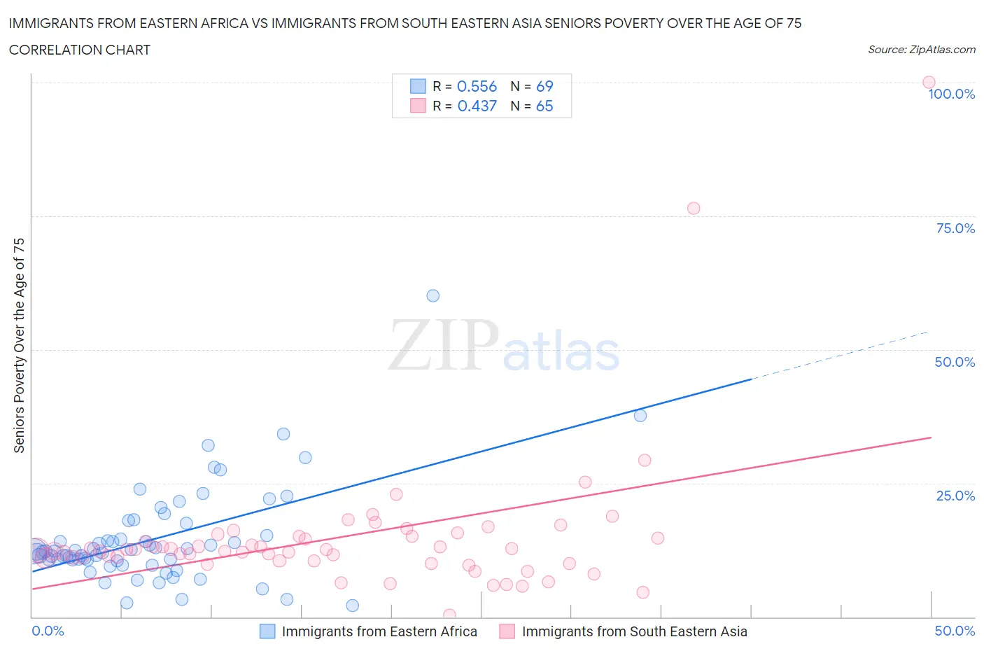 Immigrants from Eastern Africa vs Immigrants from South Eastern Asia Seniors Poverty Over the Age of 75