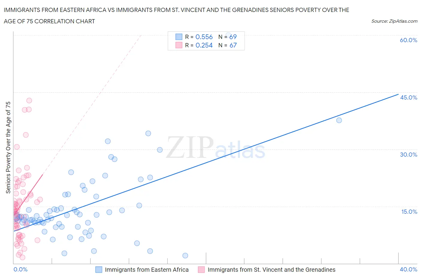 Immigrants from Eastern Africa vs Immigrants from St. Vincent and the Grenadines Seniors Poverty Over the Age of 75
