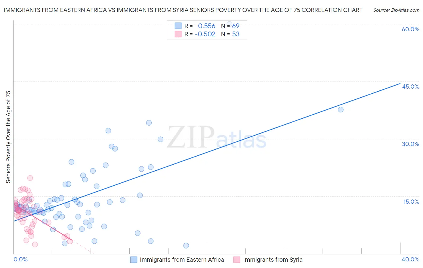 Immigrants from Eastern Africa vs Immigrants from Syria Seniors Poverty Over the Age of 75