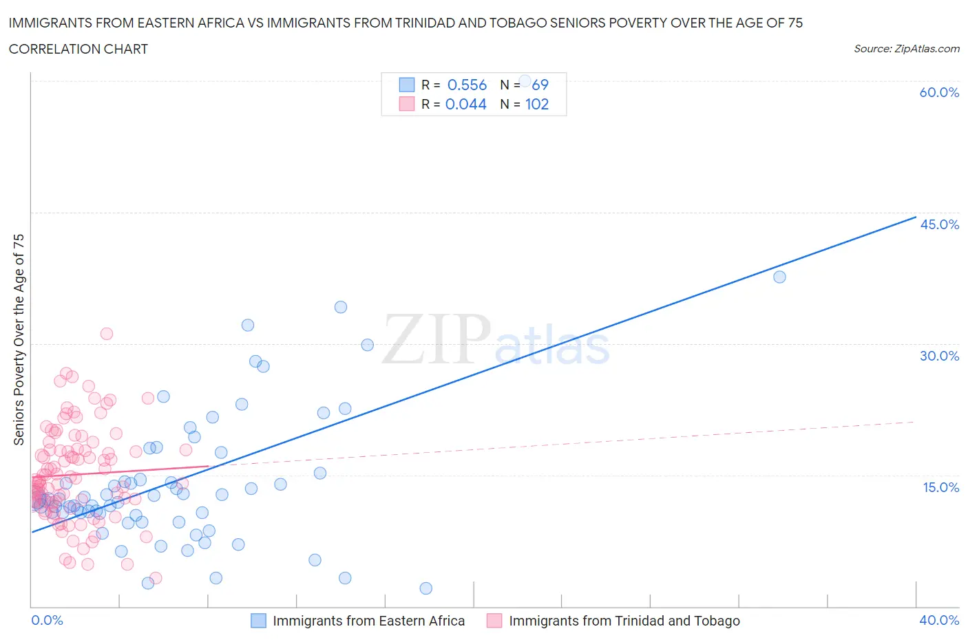 Immigrants from Eastern Africa vs Immigrants from Trinidad and Tobago Seniors Poverty Over the Age of 75