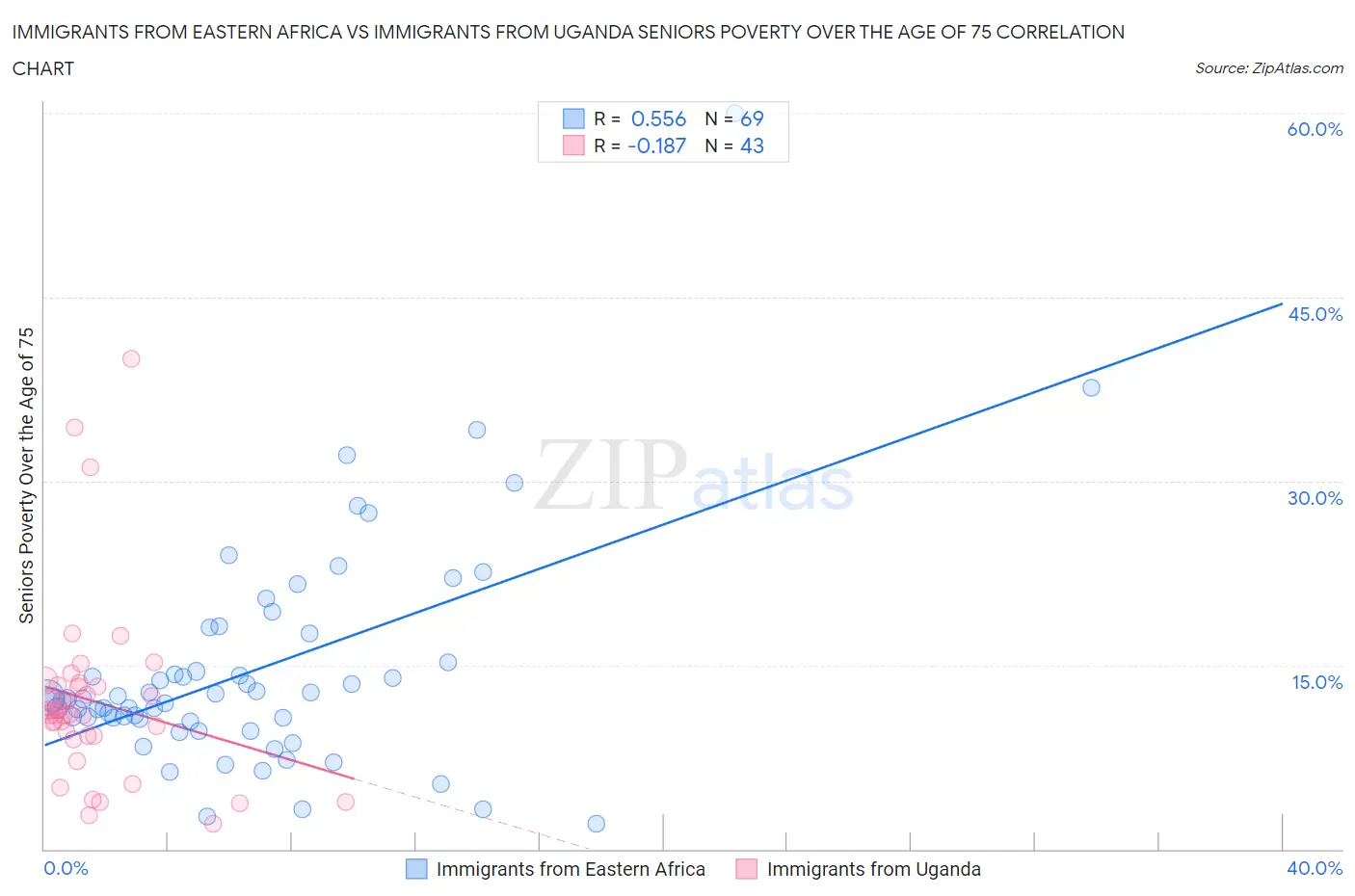 Immigrants from Eastern Africa vs Immigrants from Uganda Seniors Poverty Over the Age of 75