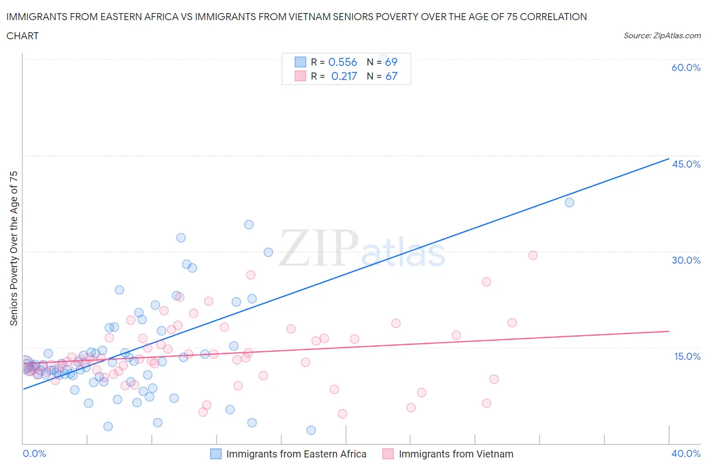 Immigrants from Eastern Africa vs Immigrants from Vietnam Seniors Poverty Over the Age of 75