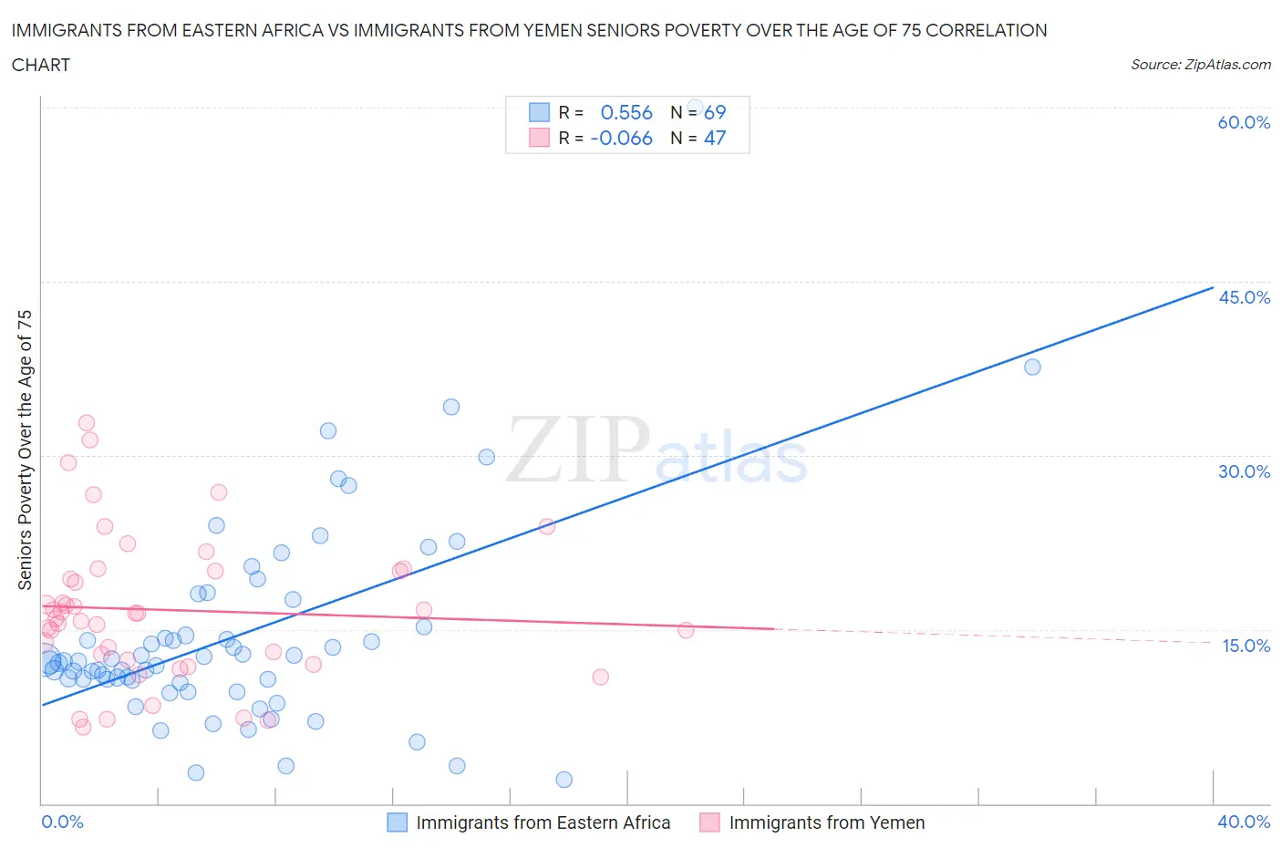 Immigrants from Eastern Africa vs Immigrants from Yemen Seniors Poverty Over the Age of 75