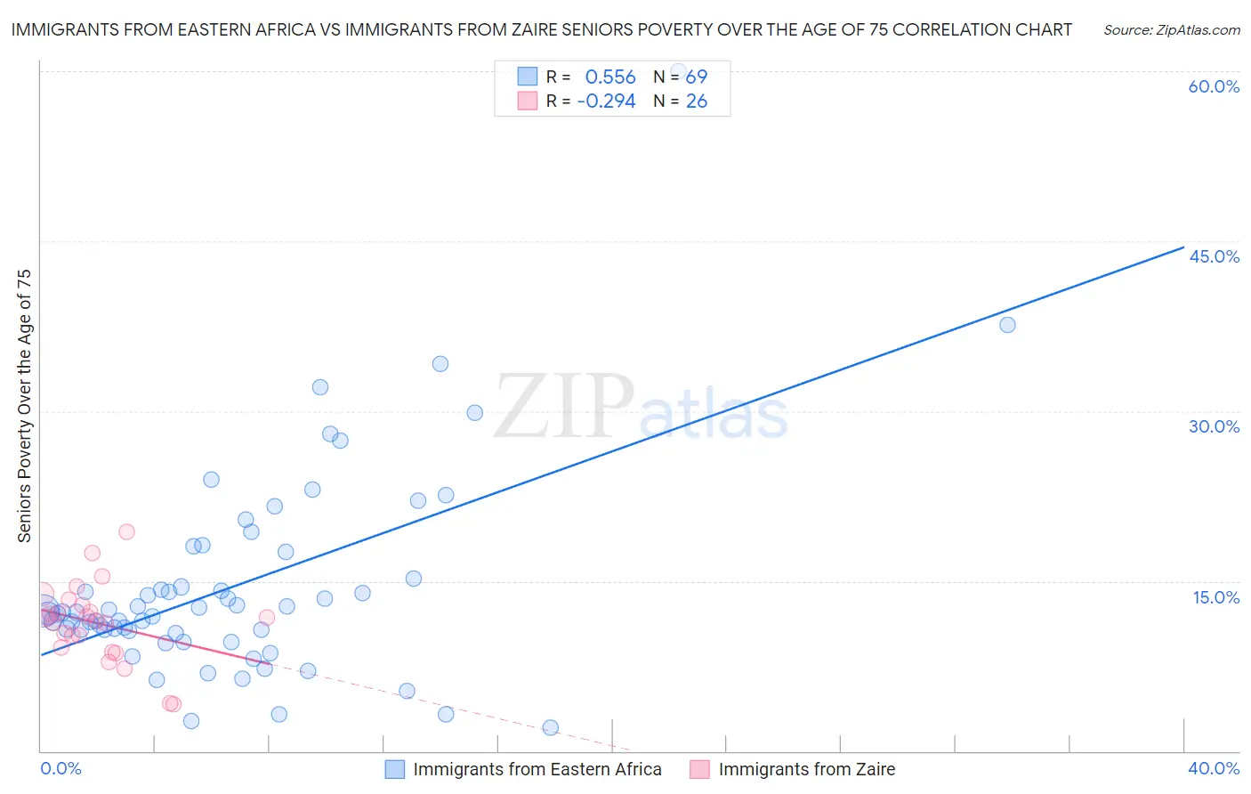 Immigrants from Eastern Africa vs Immigrants from Zaire Seniors Poverty Over the Age of 75