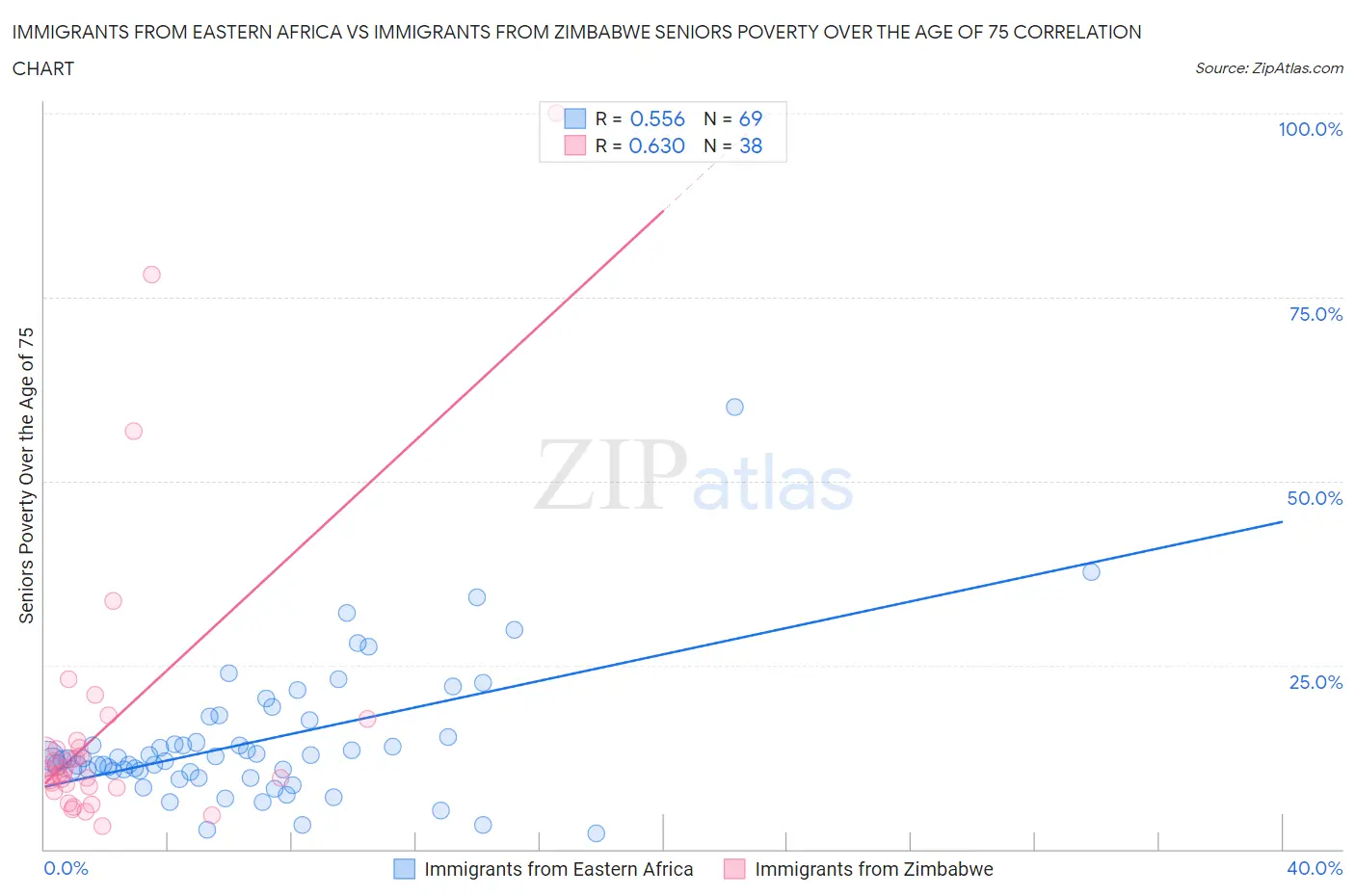 Immigrants from Eastern Africa vs Immigrants from Zimbabwe Seniors Poverty Over the Age of 75
