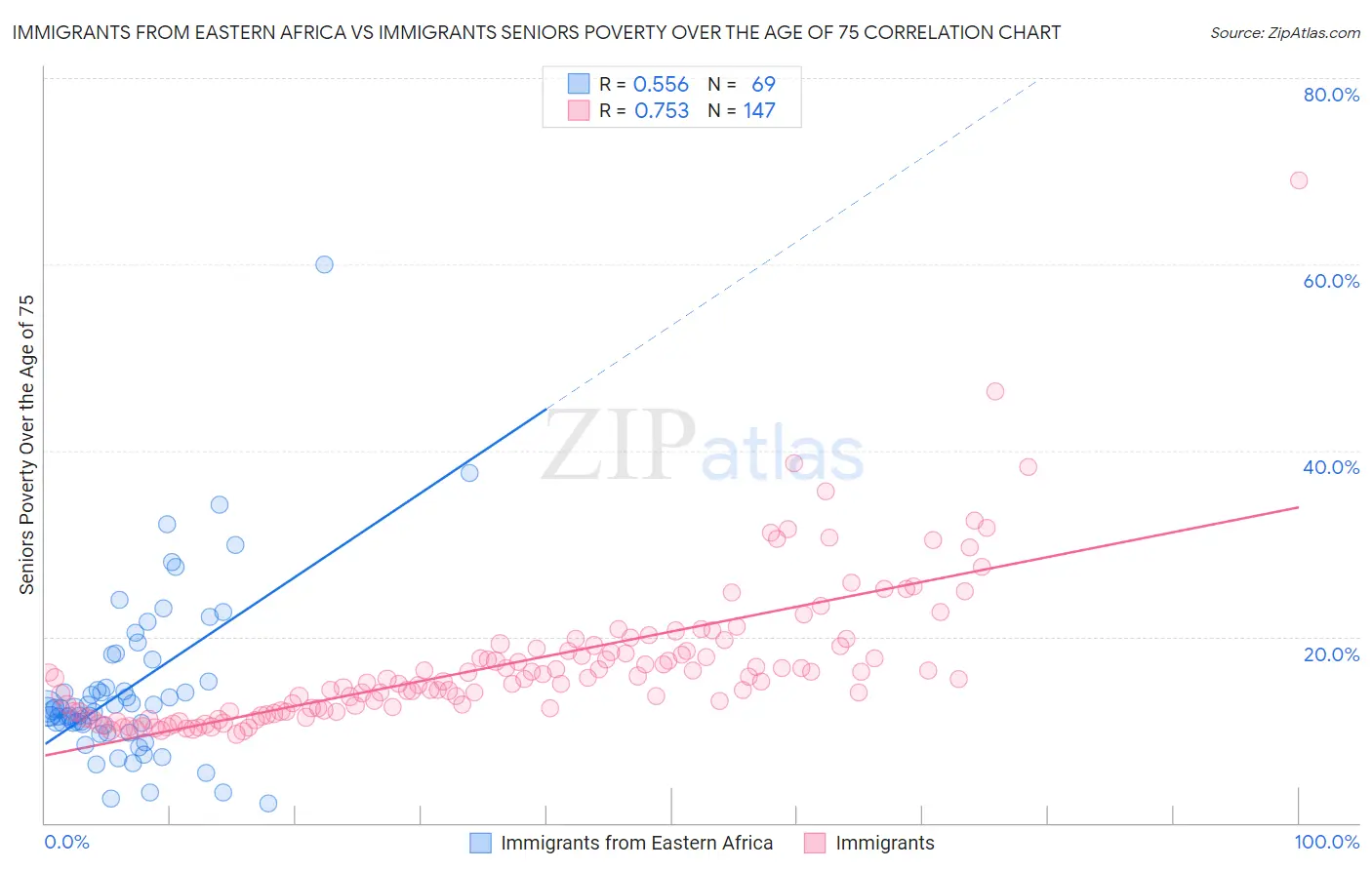 Immigrants from Eastern Africa vs Immigrants Seniors Poverty Over the Age of 75