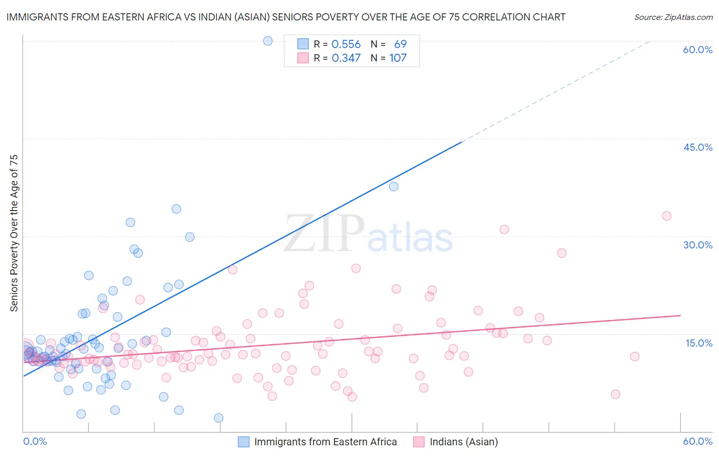 Immigrants from Eastern Africa vs Indian (Asian) Seniors Poverty Over the Age of 75