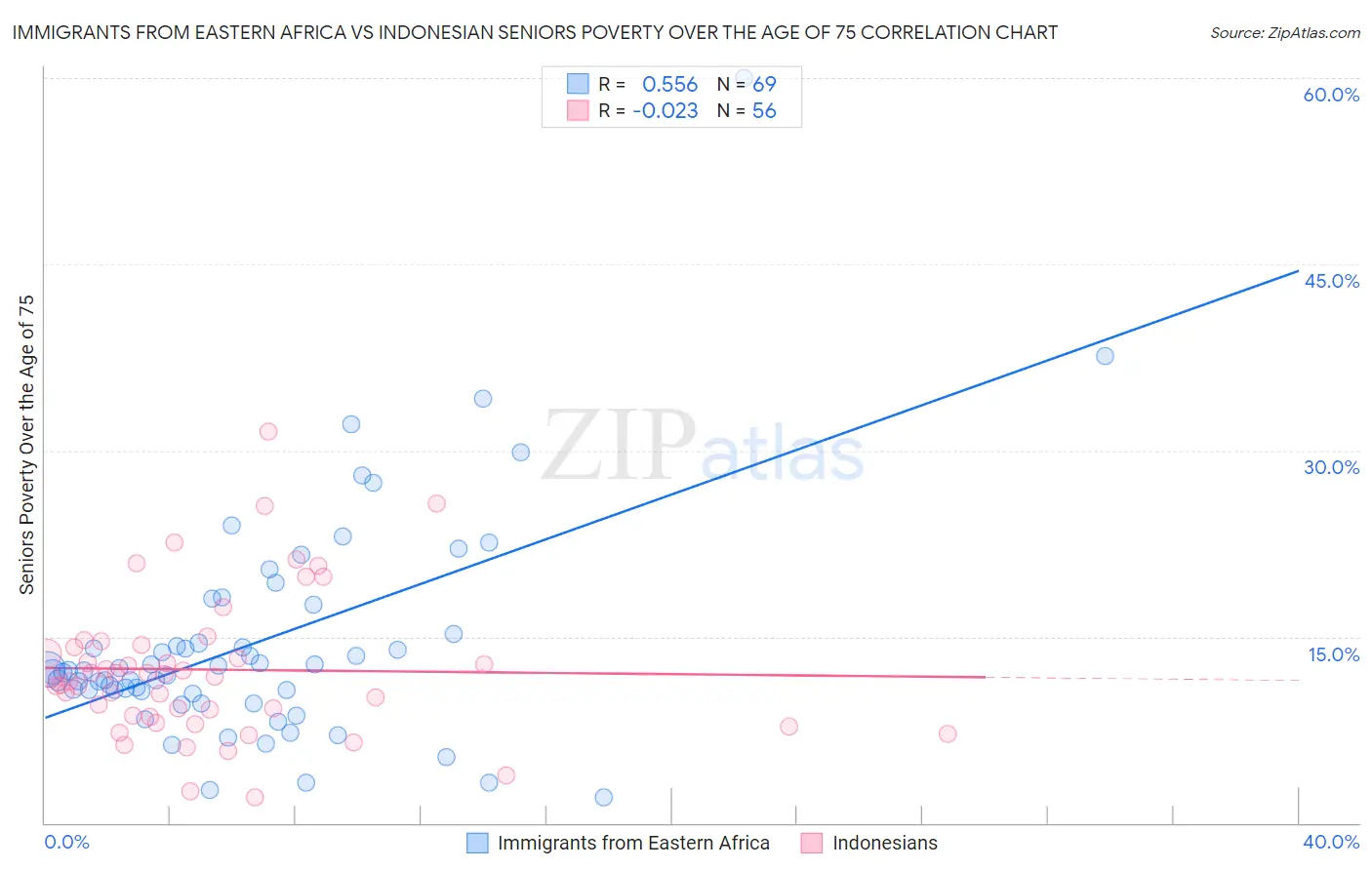 Immigrants from Eastern Africa vs Indonesian Seniors Poverty Over the Age of 75