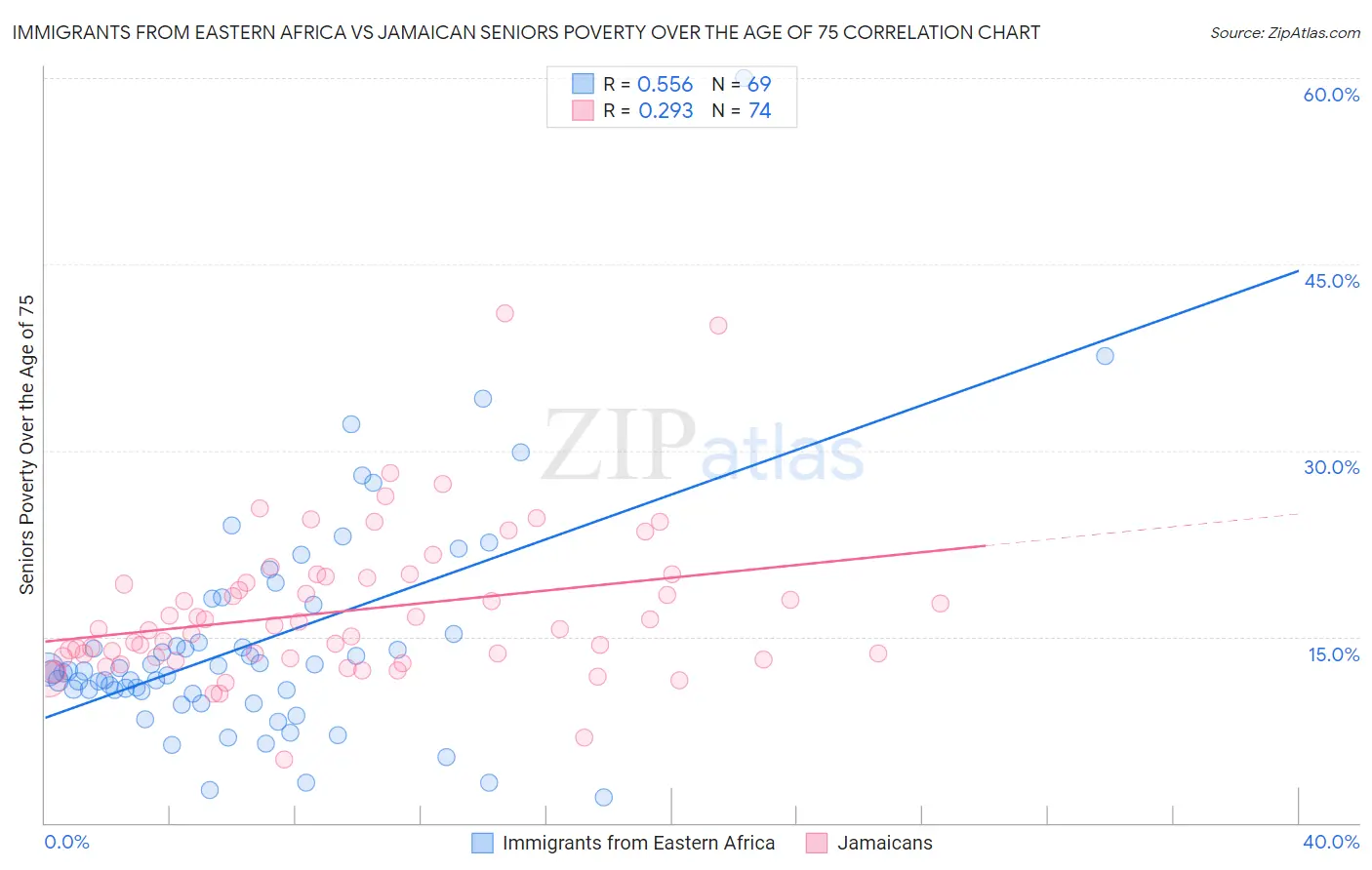 Immigrants from Eastern Africa vs Jamaican Seniors Poverty Over the Age of 75
