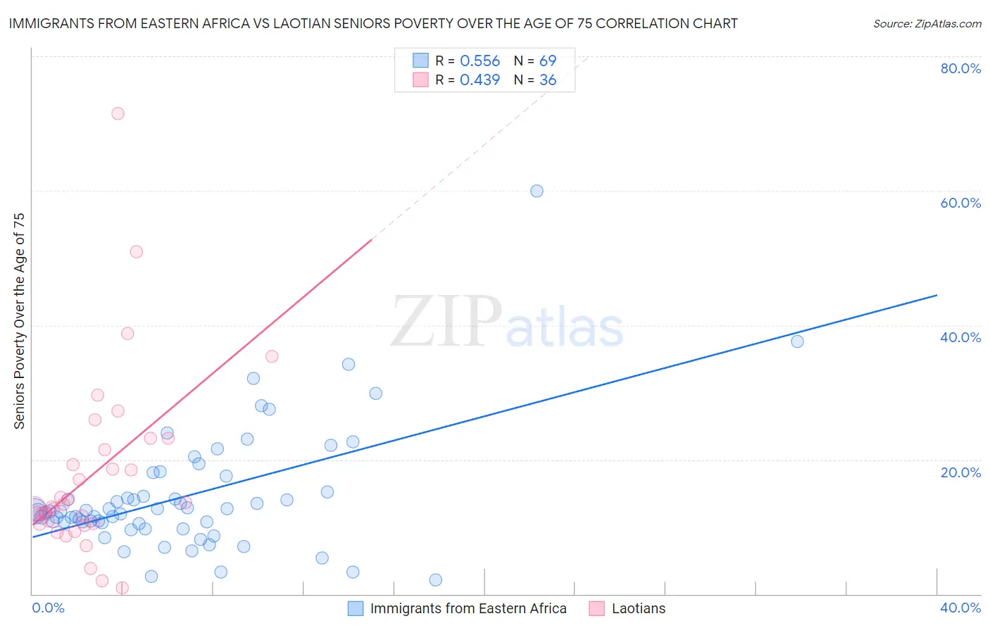 Immigrants from Eastern Africa vs Laotian Seniors Poverty Over the Age of 75