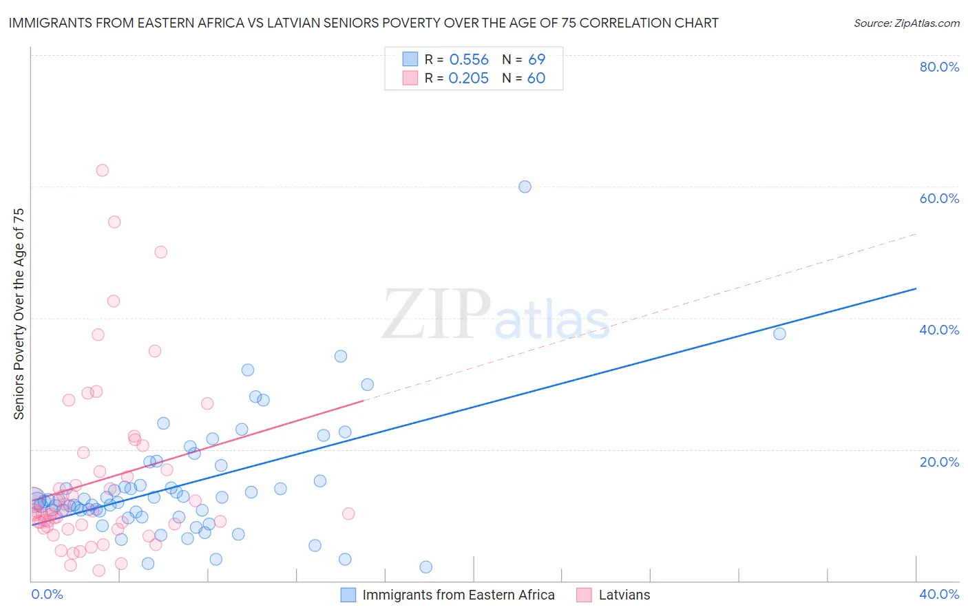 Immigrants from Eastern Africa vs Latvian Seniors Poverty Over the Age of 75