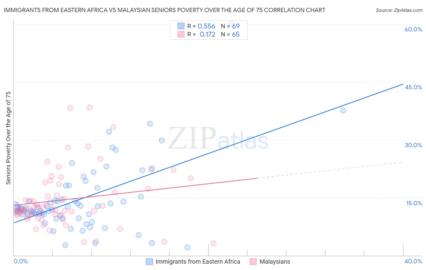 Immigrants from Eastern Africa vs Malaysian Seniors Poverty Over the Age of 75