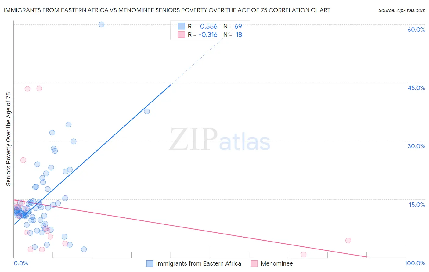 Immigrants from Eastern Africa vs Menominee Seniors Poverty Over the Age of 75