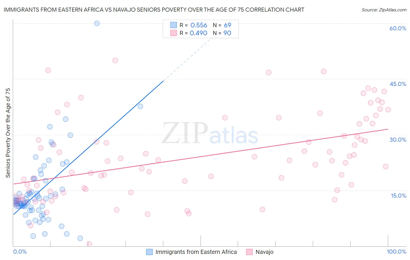 Immigrants from Eastern Africa vs Navajo Seniors Poverty Over the Age of 75