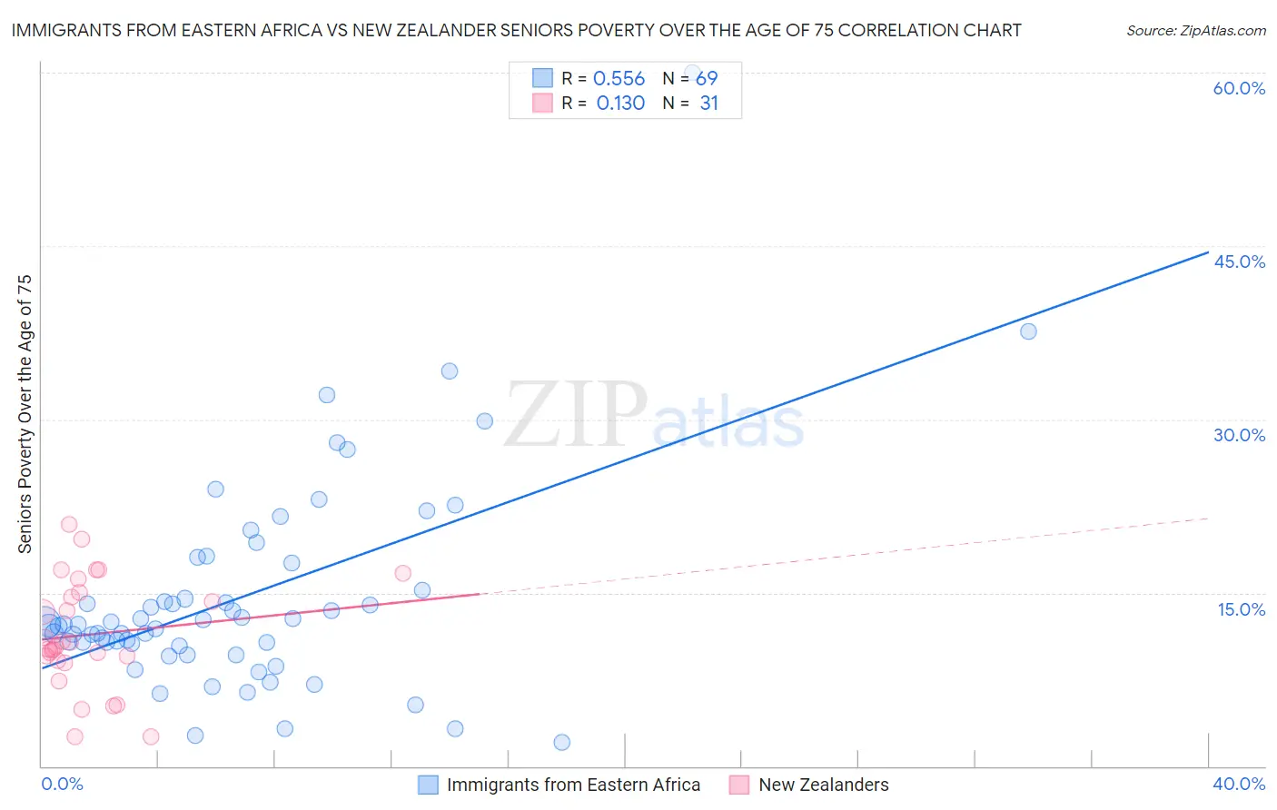 Immigrants from Eastern Africa vs New Zealander Seniors Poverty Over the Age of 75