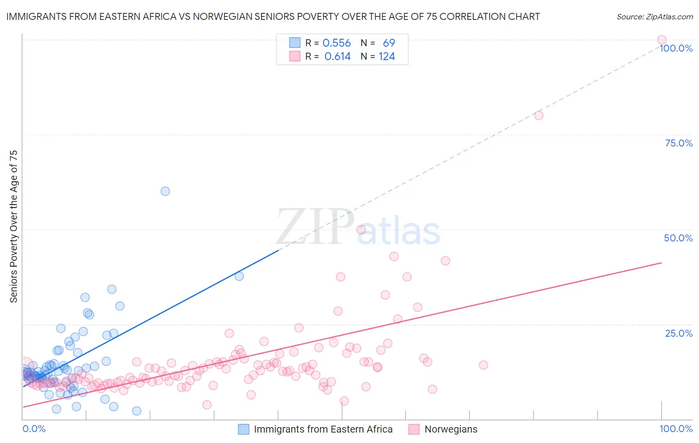 Immigrants from Eastern Africa vs Norwegian Seniors Poverty Over the Age of 75