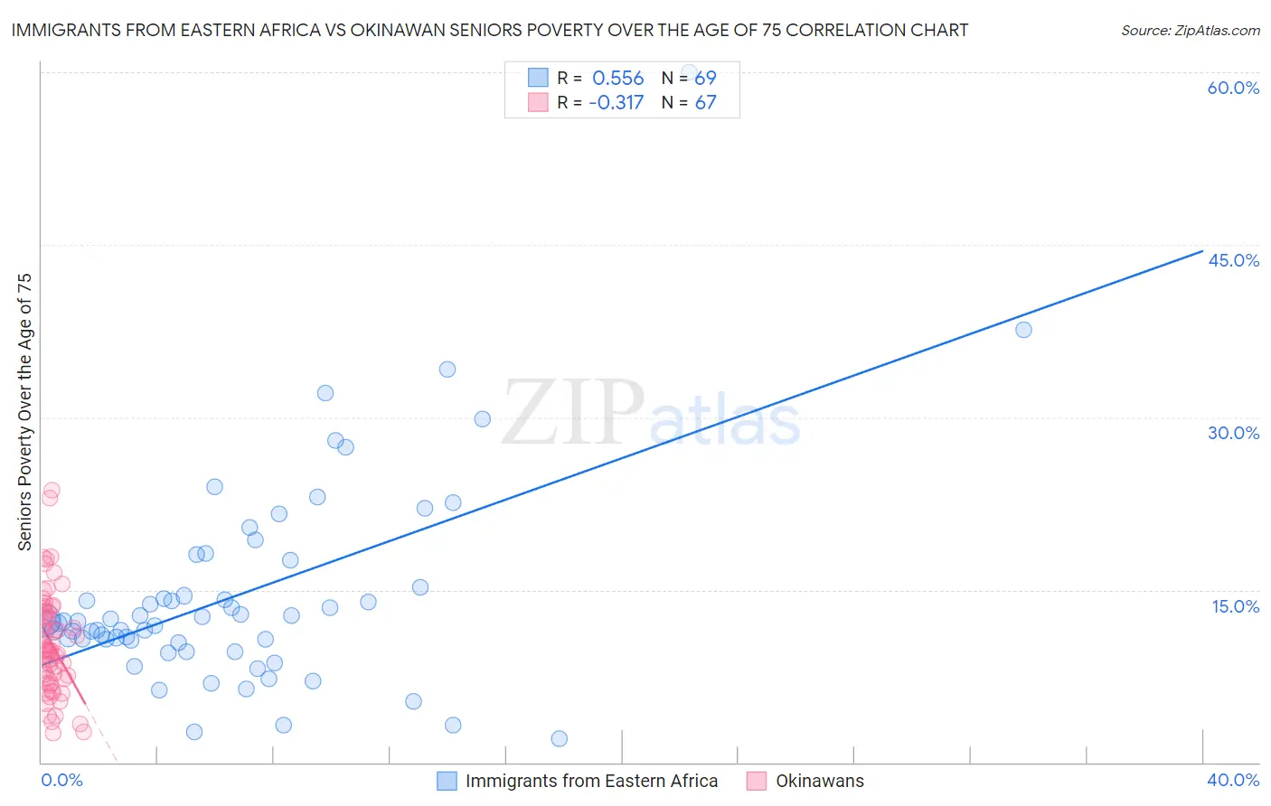 Immigrants from Eastern Africa vs Okinawan Seniors Poverty Over the Age of 75