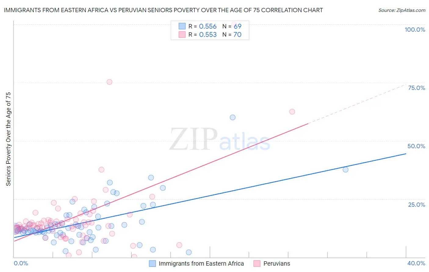 Immigrants from Eastern Africa vs Peruvian Seniors Poverty Over the Age of 75