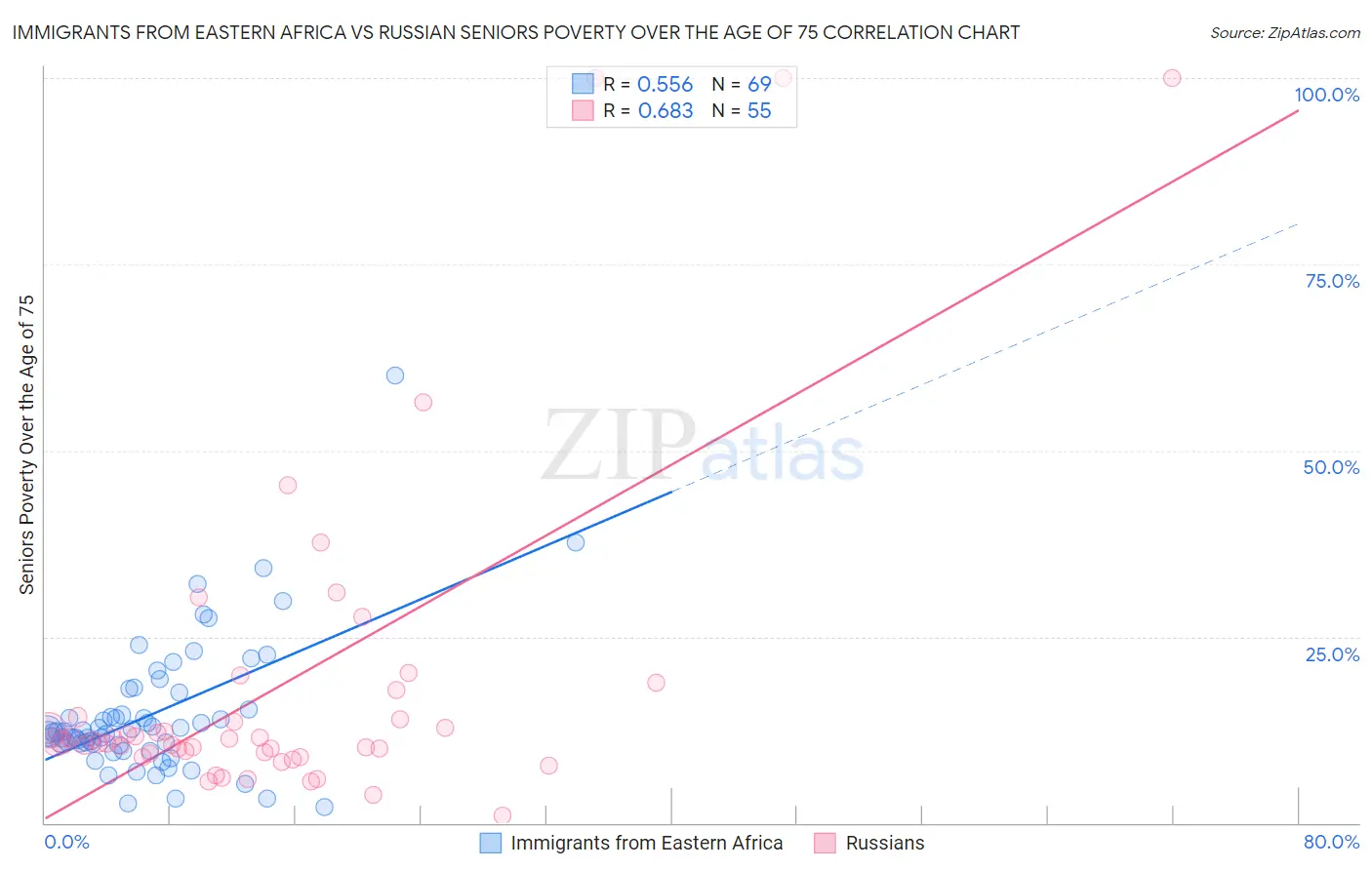 Immigrants from Eastern Africa vs Russian Seniors Poverty Over the Age of 75