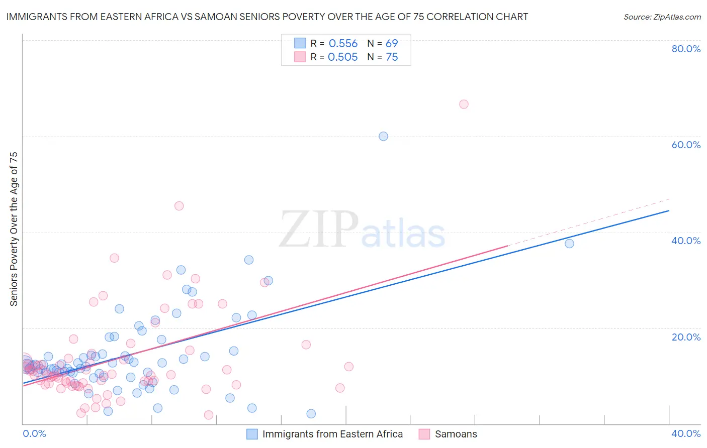 Immigrants from Eastern Africa vs Samoan Seniors Poverty Over the Age of 75